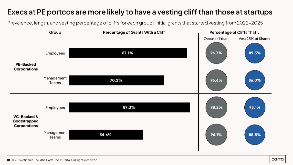 Data Minute: How VC and PE vesting schedules compare - Chart