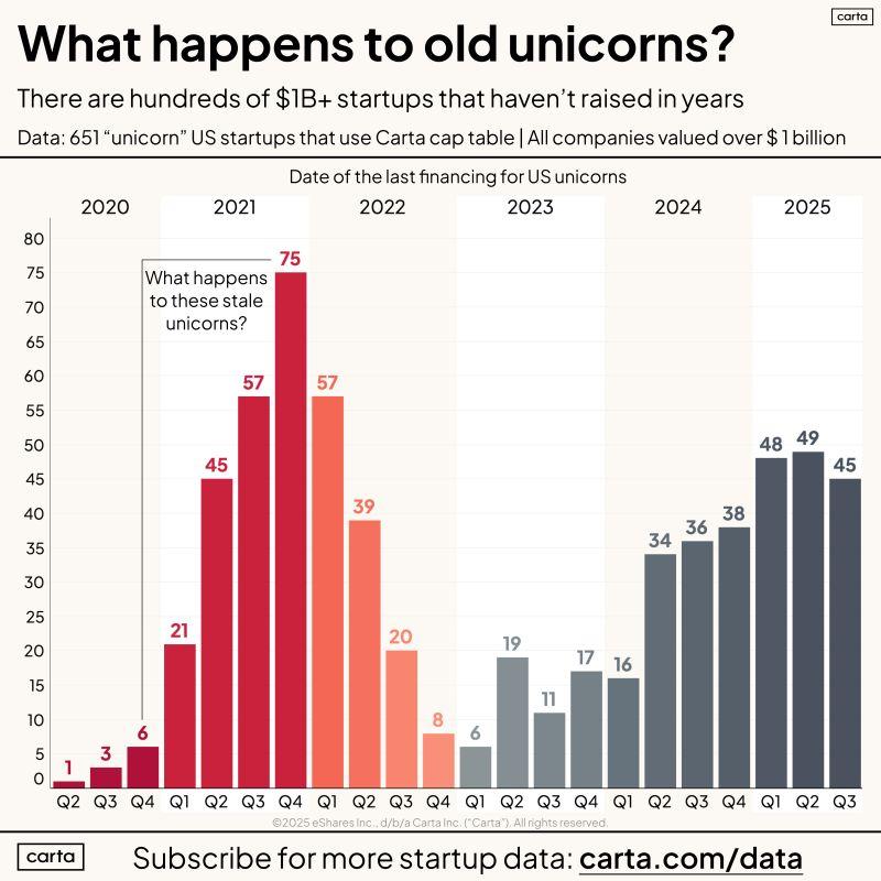 LinkedIn: 75 US Unicorns on Carta Haven't Raised Since Q4 2021
