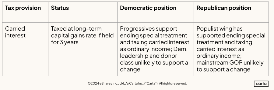 Carried interest