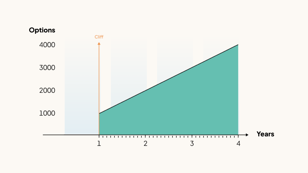 Share vesting – graph 1