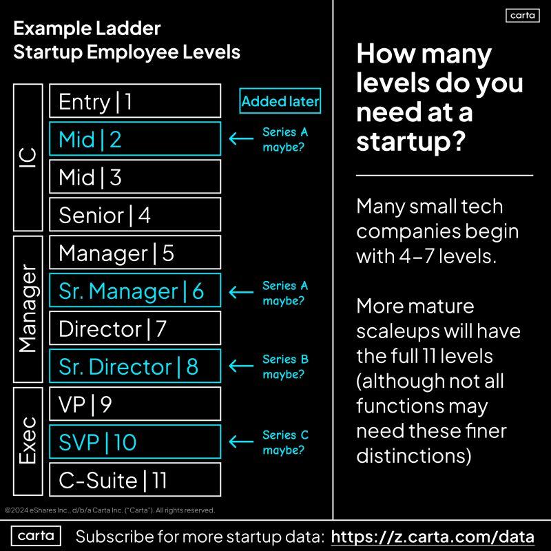 LinkedIn: How Many Levels Do Startup Employees Actually Need
