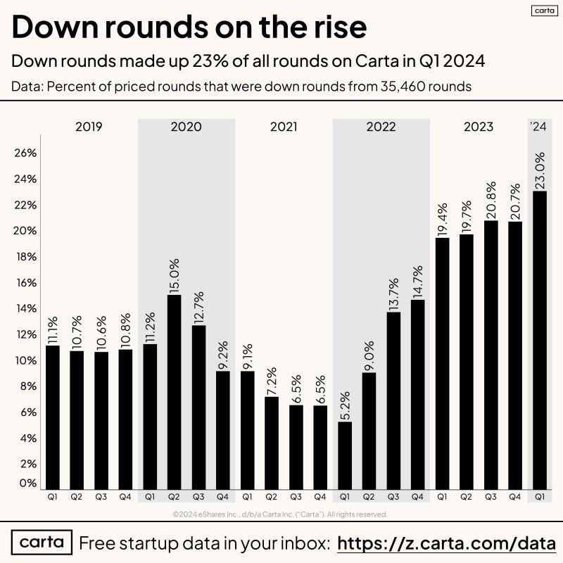 LinkedIn: Nearly 1 in 4 US Venture Rounds Were Down Rounds in Q1