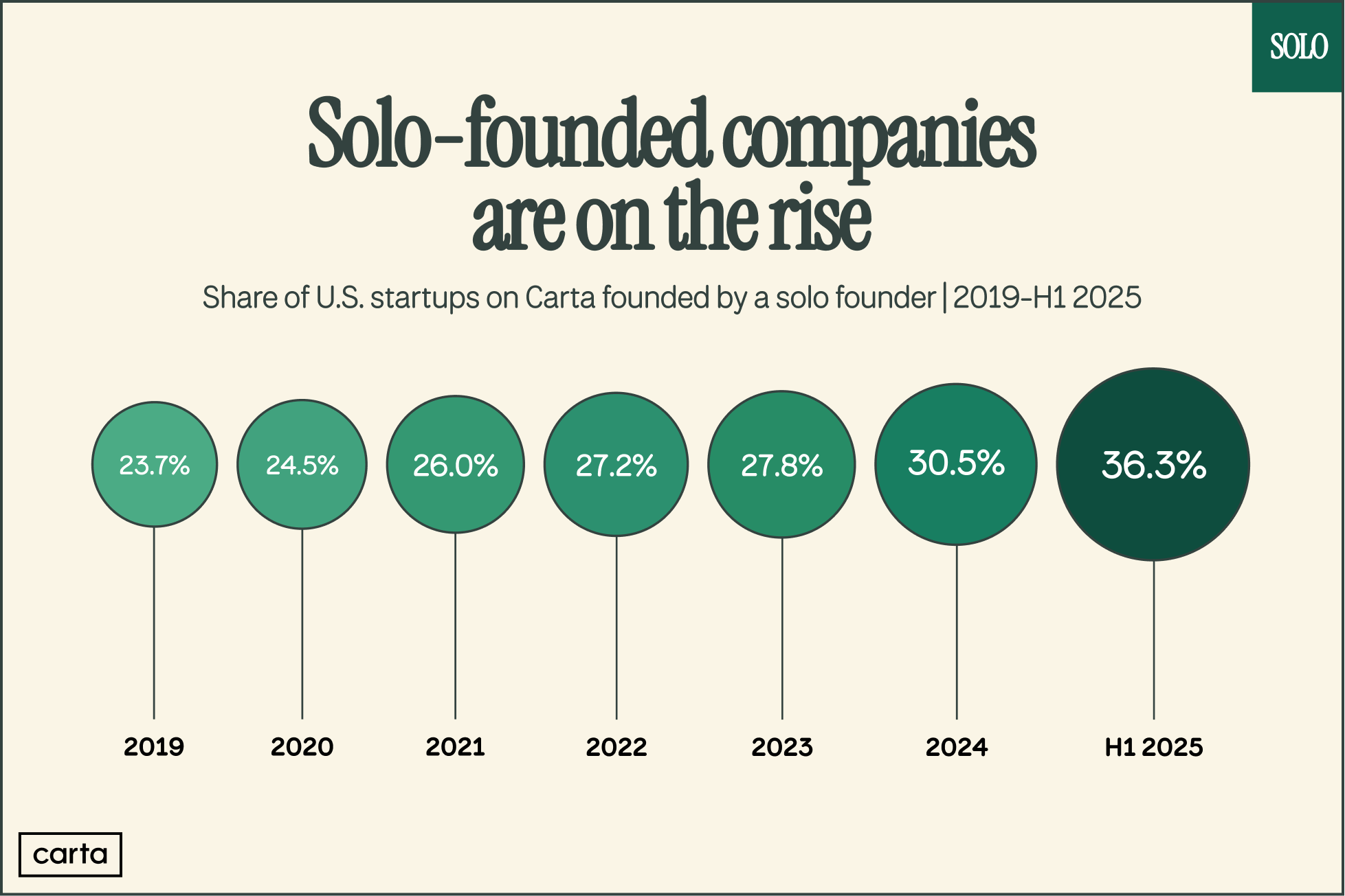 Data Minute: Seed stage or solo founders? - Chart