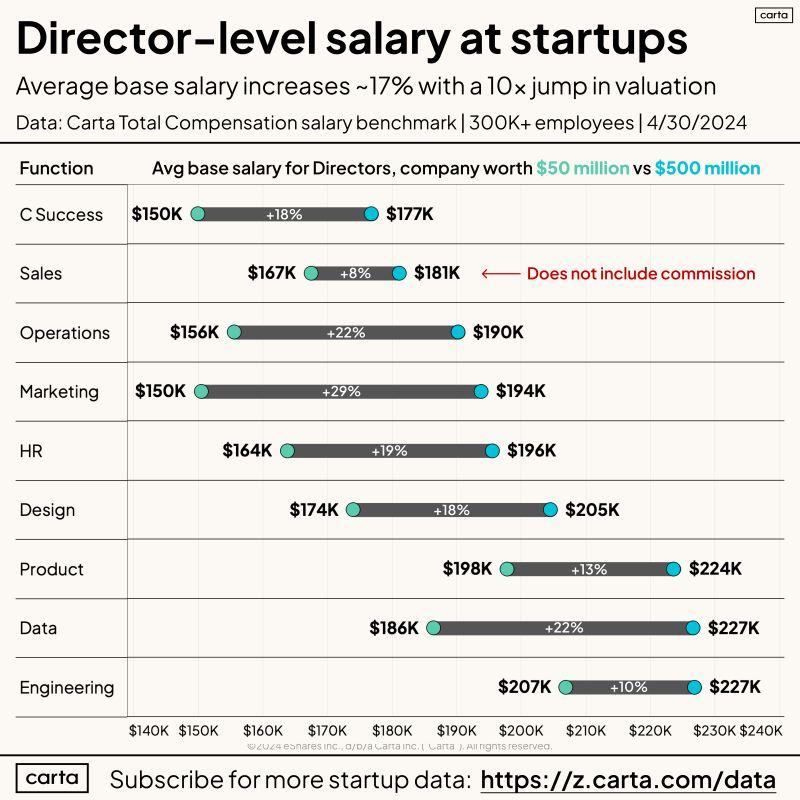 Design Director Salary 50M vs 500M Startup Gap Is 18 Percent
