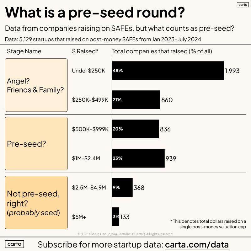 LinkedIn: What Is a Pre-Seed Round An Honest Attempt at Definition