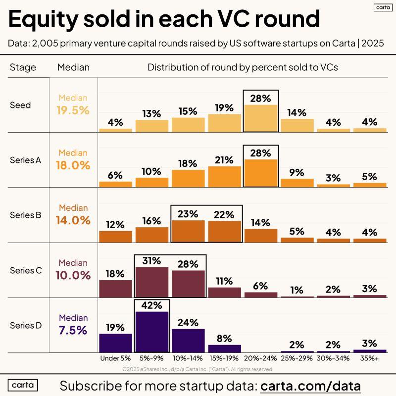 LinkedIn: How Much Equity Founders Sell in Each Venture Round