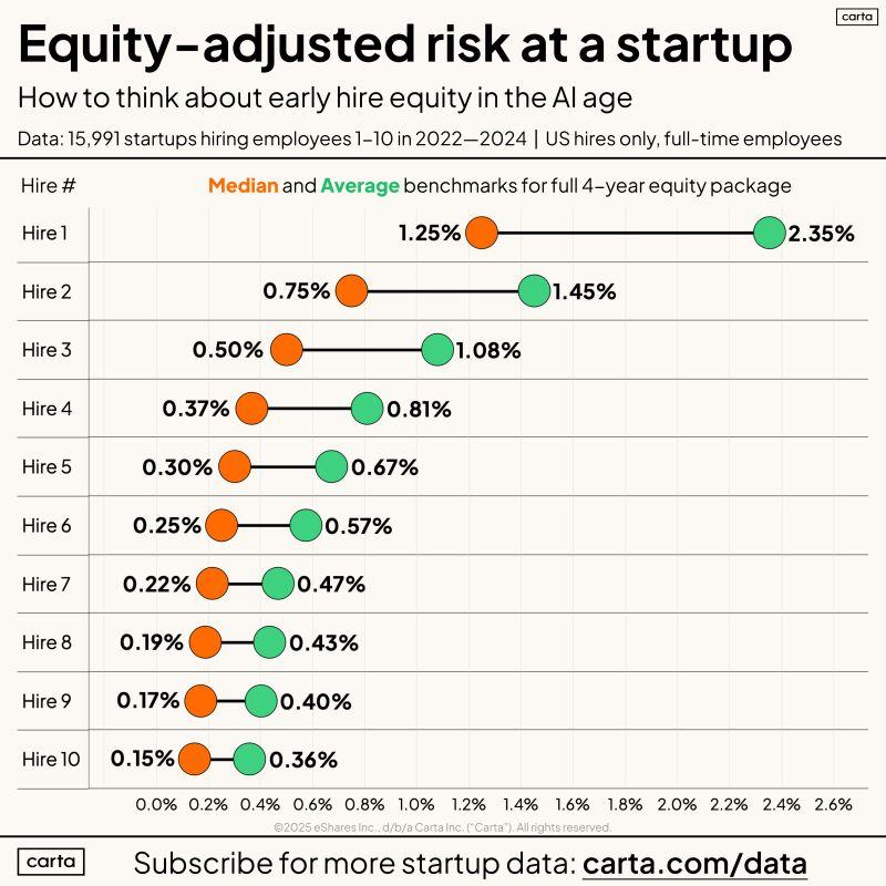 LinkedIn: The Real Risk Calculation for Early Startup Employees
