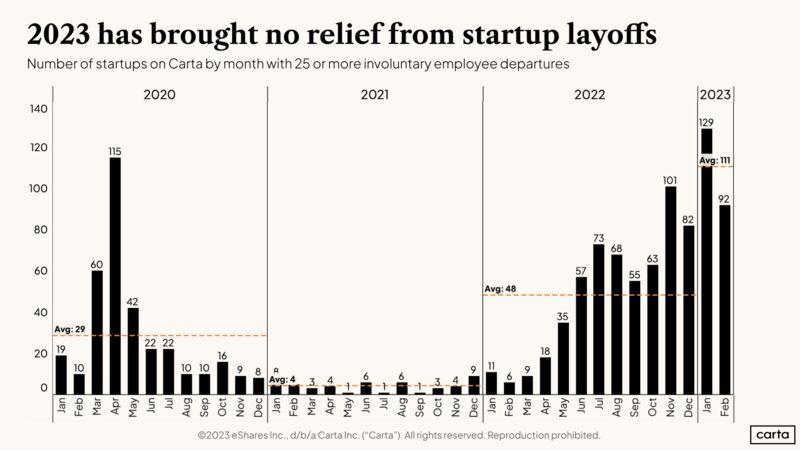 Startup Layoffs Are Still High But Slowly Declining