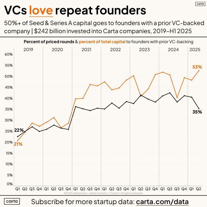 LinkedIn: Repeat Founders Now Get Majority of Early-Stage Capital