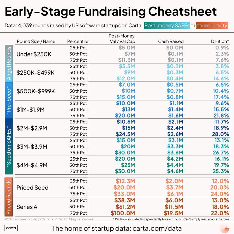 LinkedIn: Definitive US Startup Fundraising Benchmarks for 2025