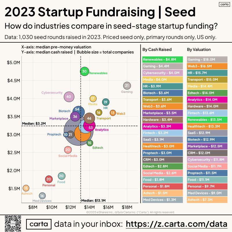 LinkedIn: Seed Stage Fundraising by Industry in 2023