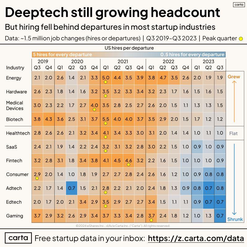 LinkedIn: Which Startup Industries Are Still Growing Headcount