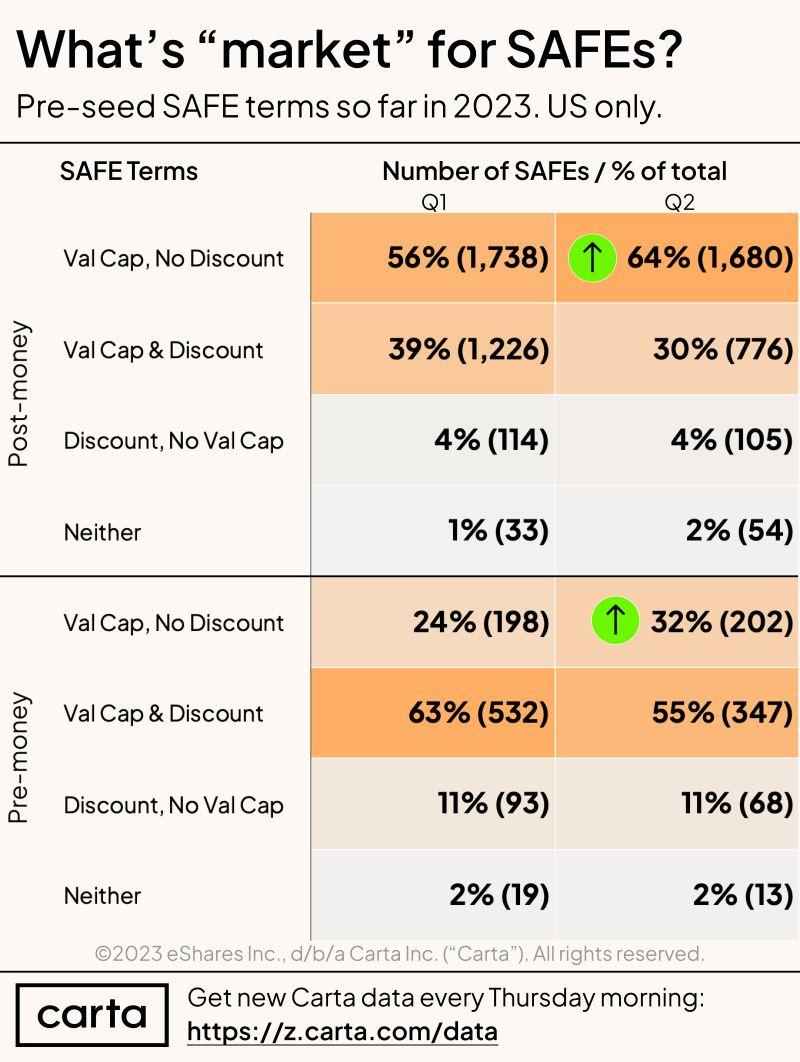 LinkedIn: What Investors Expect in Pre-Seed SAFEs Right Now