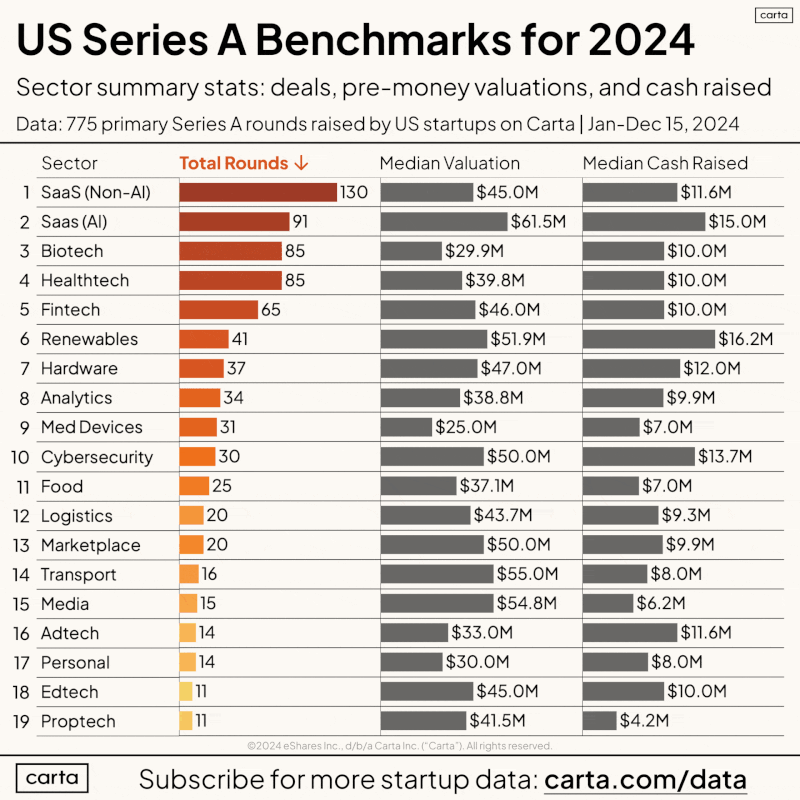 LinkedIn: Series A Funding by Sector for Founders Raising in 2025