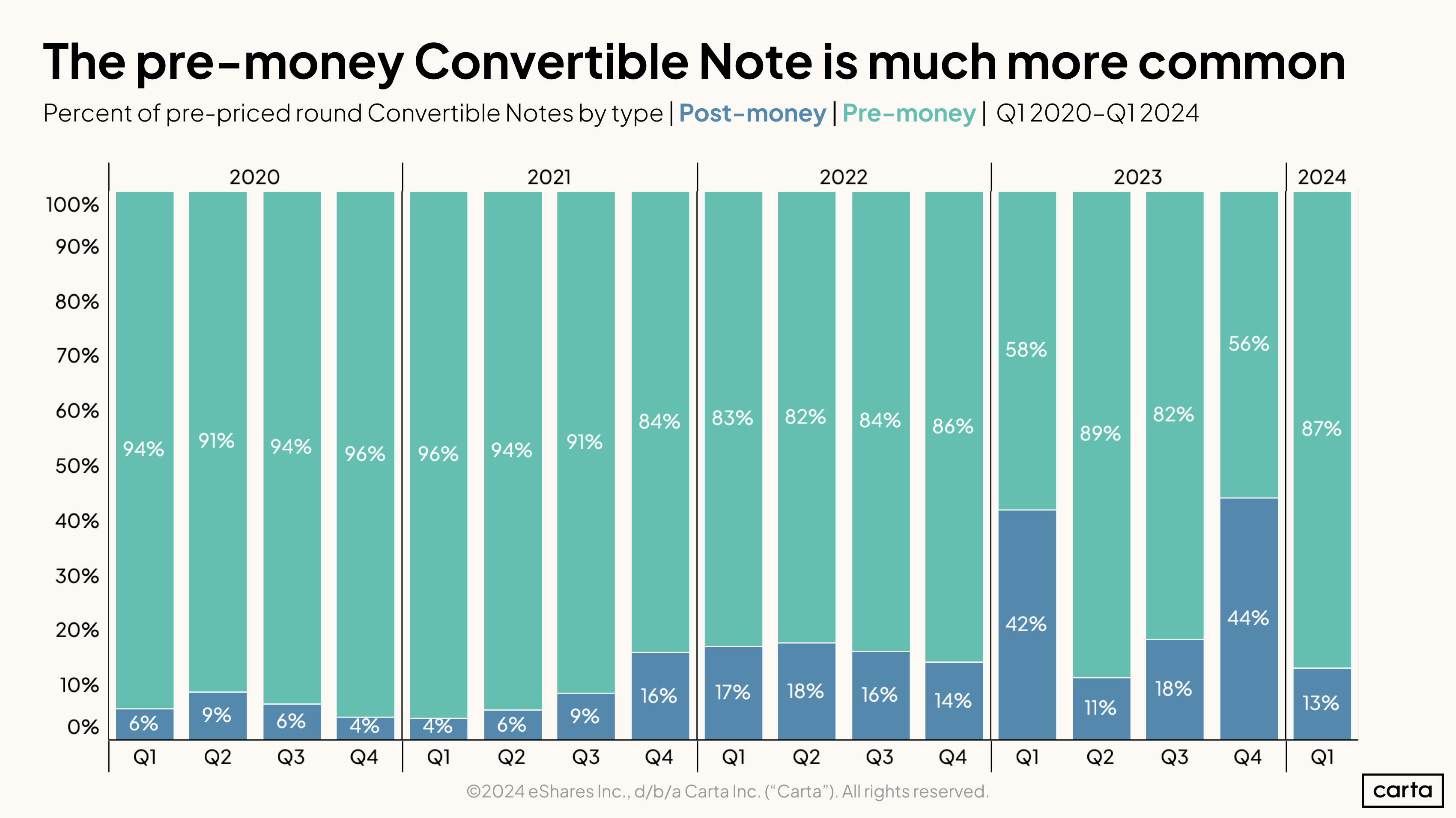 Pre or Post Notes