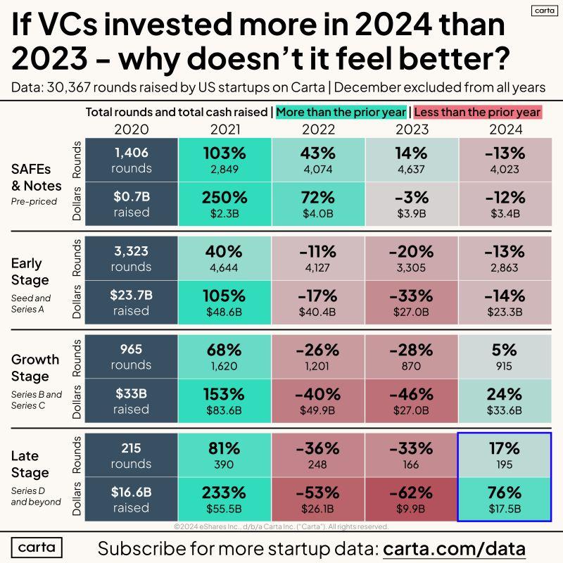 LinkedIn: VC Startups Raised More in 2024 But on Fewer Rounds