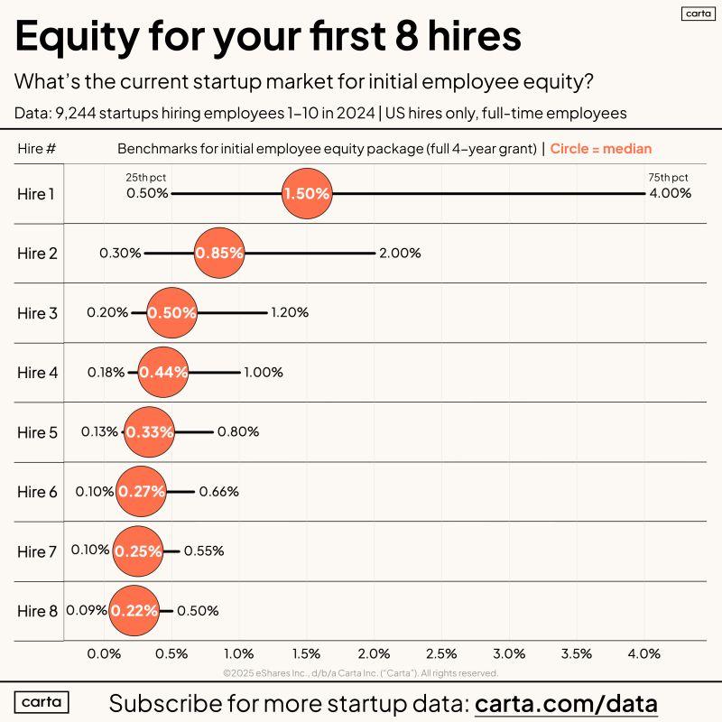 Do Early Startup Employees Get Fair Equity Compensation