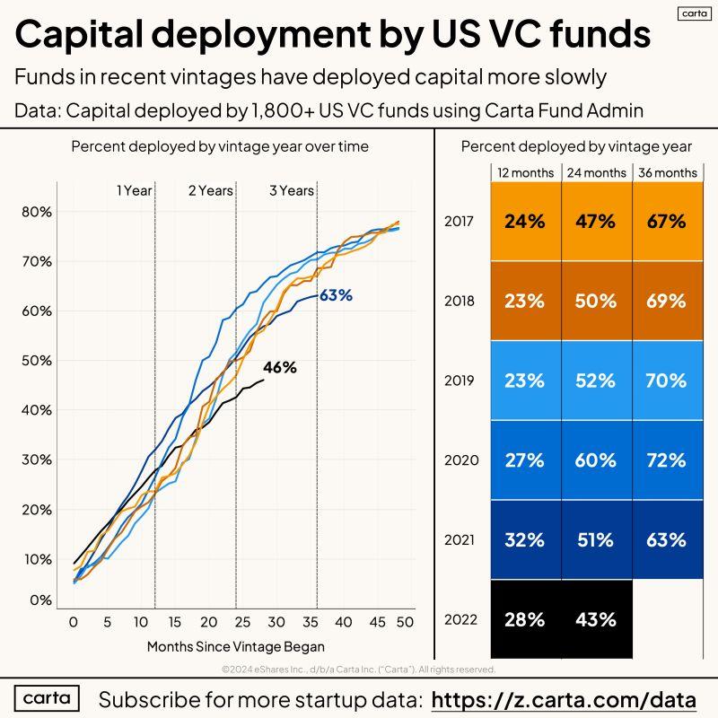 LinkedIn: VCs Are Deploying Their Capital Much More Slowly