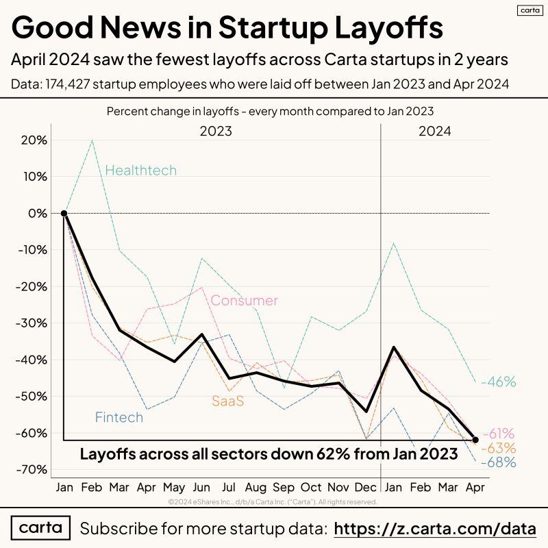 LinkedIn: Startup Layoffs Are Finally Truly Declining