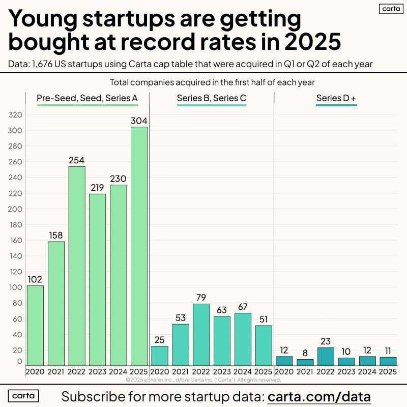 LinkedIn: Early Stage Startup Acquisitions Jumped 30 Percent in H1 2025