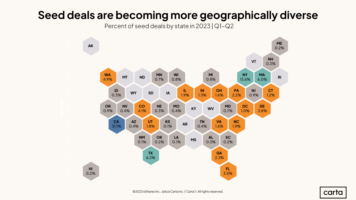 6 ways the map of seed funding has shifted from 2020 to 2023