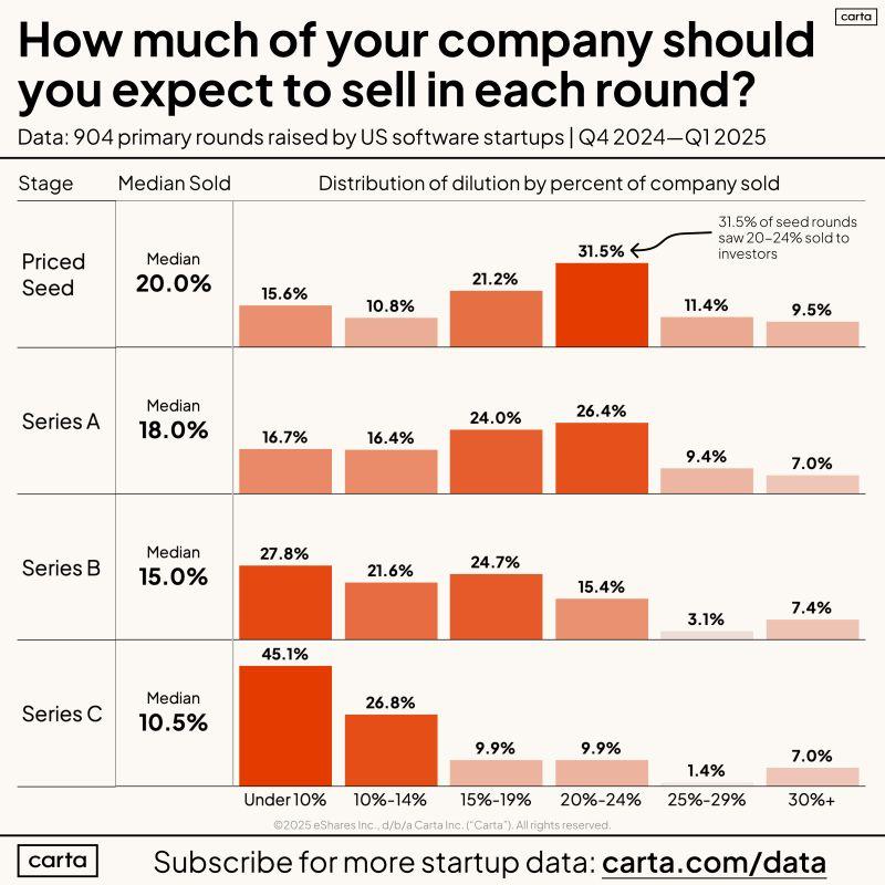 LinkedIn: Seed Round 30 Percent Dilution Is Not Market Standard