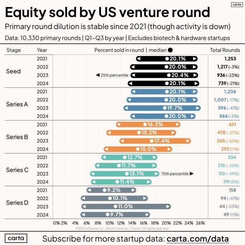LinkedIn: Real Dilution Per Venture Round From 10000 Primary Rounds
