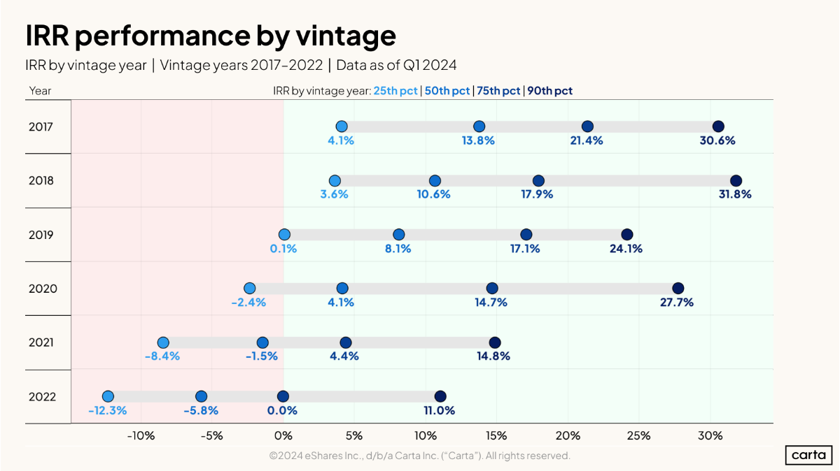 Data Minute: Top VC fund IRR - Chart