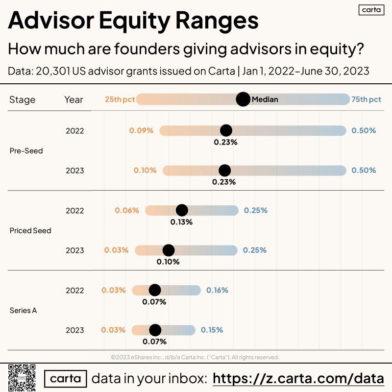 Advisor Equity Cheatsheet for Startup Founders by Stage