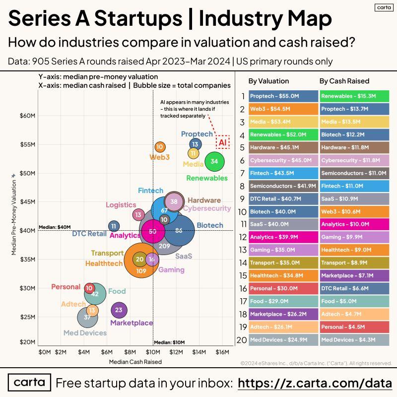 LinkedIn: Real Series A Data on Valuations Cash Raised and Volume