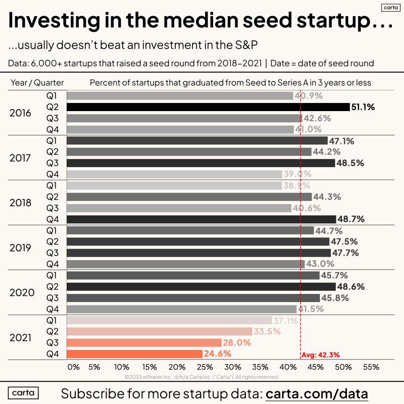 LinkedIn: The Median VC Fund Should Not Be Expected to Beat the S&P