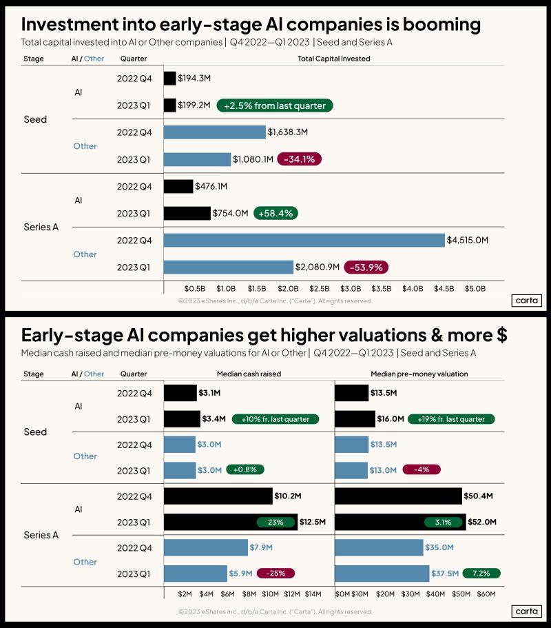 LinkedIn: Is AI Startup Investment at Seed Still Booming in 2023