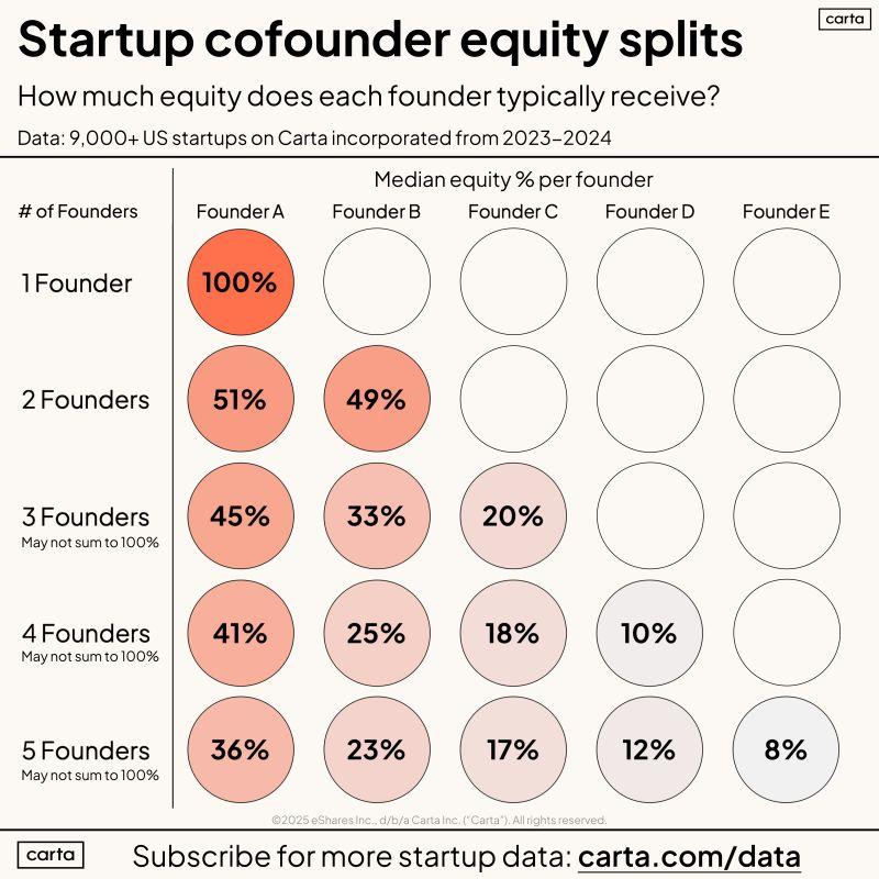 LinkedIn: Cofounder Equity Data From 9000 Recent US Founding Teams