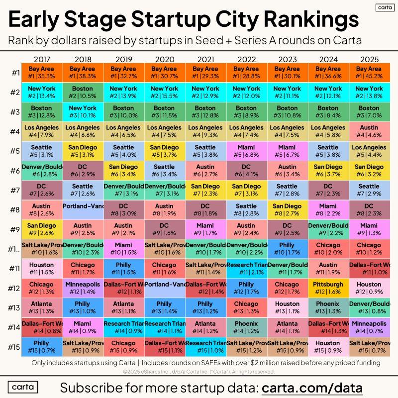 LinkedIn: Ten Years of Data on Growing a Startup Ecosystem