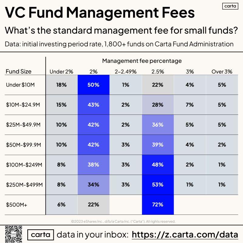 LinkedIn: Small VC Fund Management Fees Are Often Well Above 2 Percent