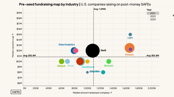 LinkedIn: Animated Pre-Seed Industry Fundraising Map Over Time