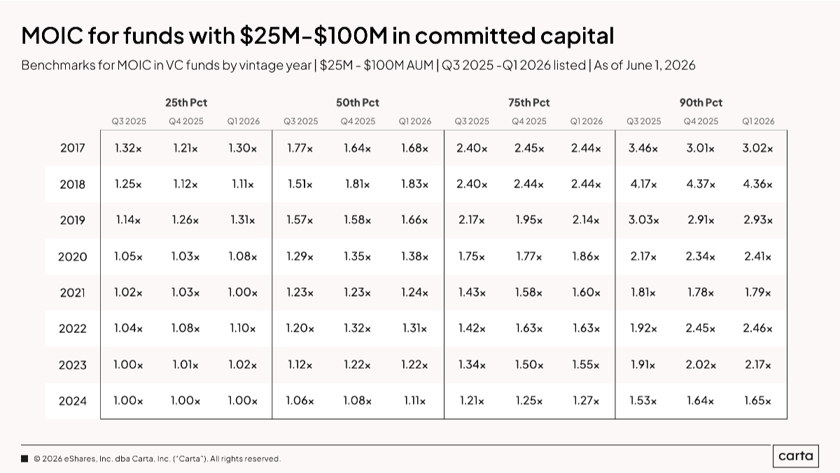 Data Minute: You asked for MOIC. Here is Carta's latest data. - Chart