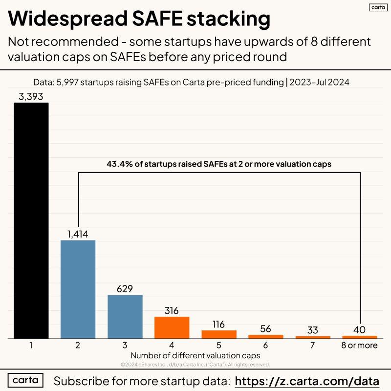 Some Founders Are Stacking Way Too Many SAFE Rounds