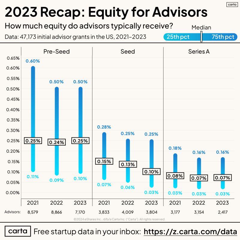 LinkedIn: Advisor Equity Benchmarks From 47000 Grants