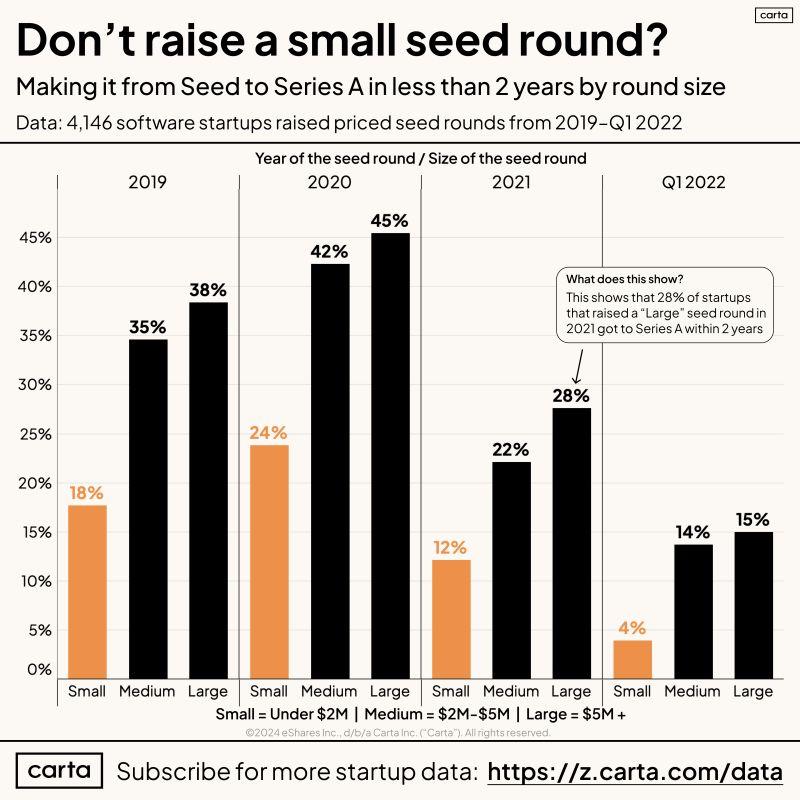LinkedIn: Founders Don't Raise a Small Seed Round If Going to Series A
