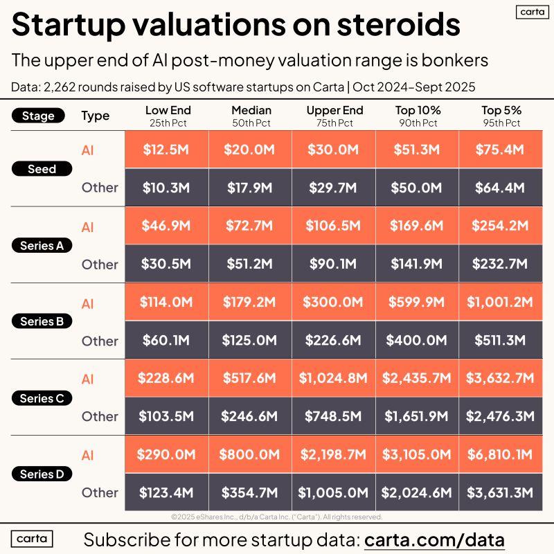 LinkedIn: We Are Back in a Startup Bubble Four Years After 2021
