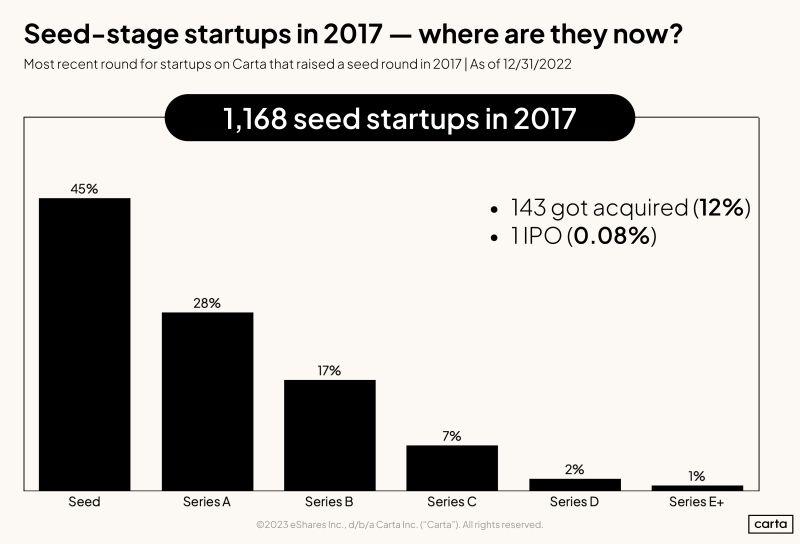 LinkedIn: 1168 Startups Raised Seed in 2017 Where Are They Now