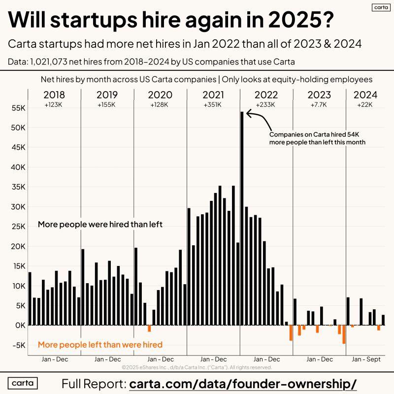 LinkedIn: More Startups Were Hired in January 2022 Than All of 2023 and 2024