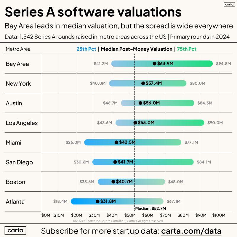 LinkedIn: Series A Valuations in 2024 by Major US City