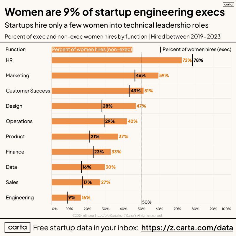 LinkedIn: Women Made Up Only 9 Percent of Startup Engineering Execs