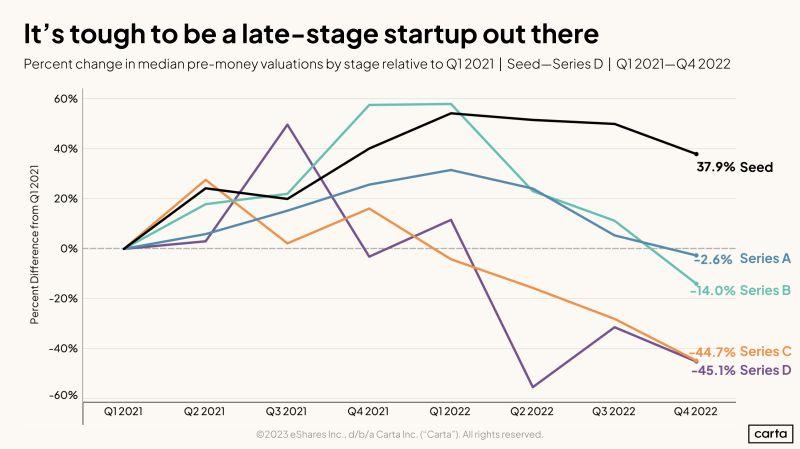 LinkedIn: The Gap Between Early and Late Stage Valuations Has Never Been Greater
