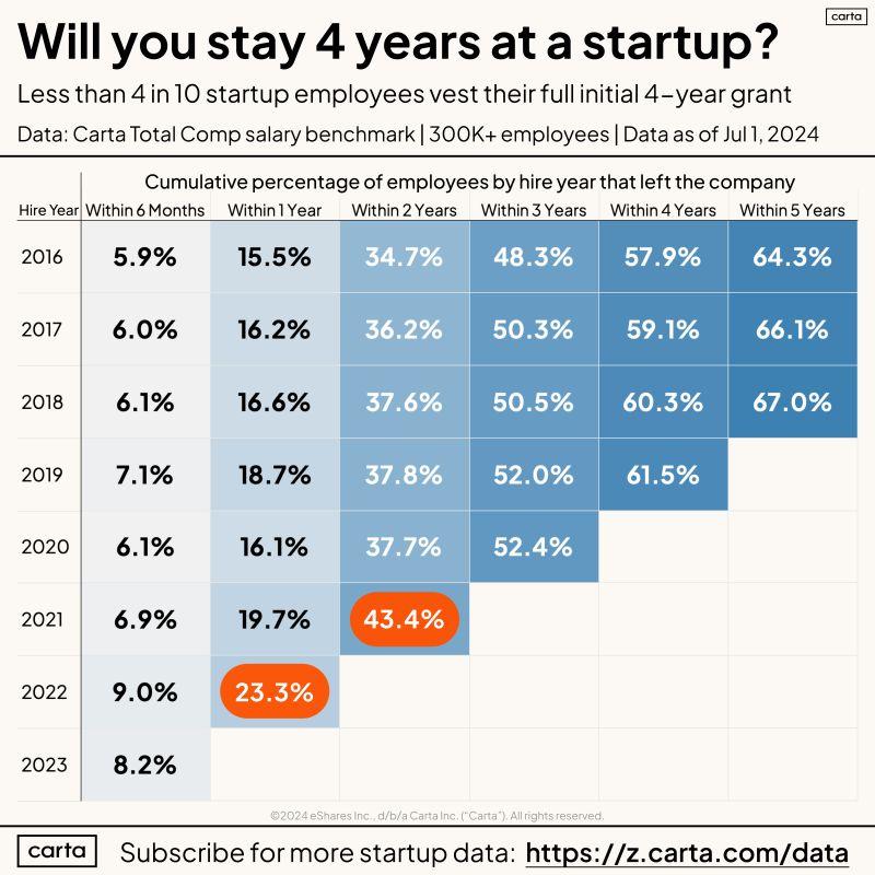 LinkedIn: Only 4 in 10 Employees Make It to Their 4-Year Vesting Date