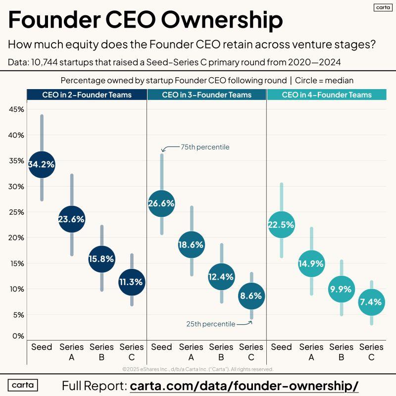LinkedIn: How Much Does the Founder CEO Actually Own at Each Stage