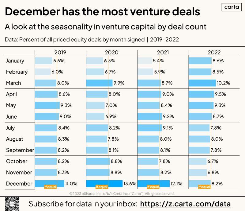 LinkedIn: Is Venture Capital a Seasonal Business December Peak