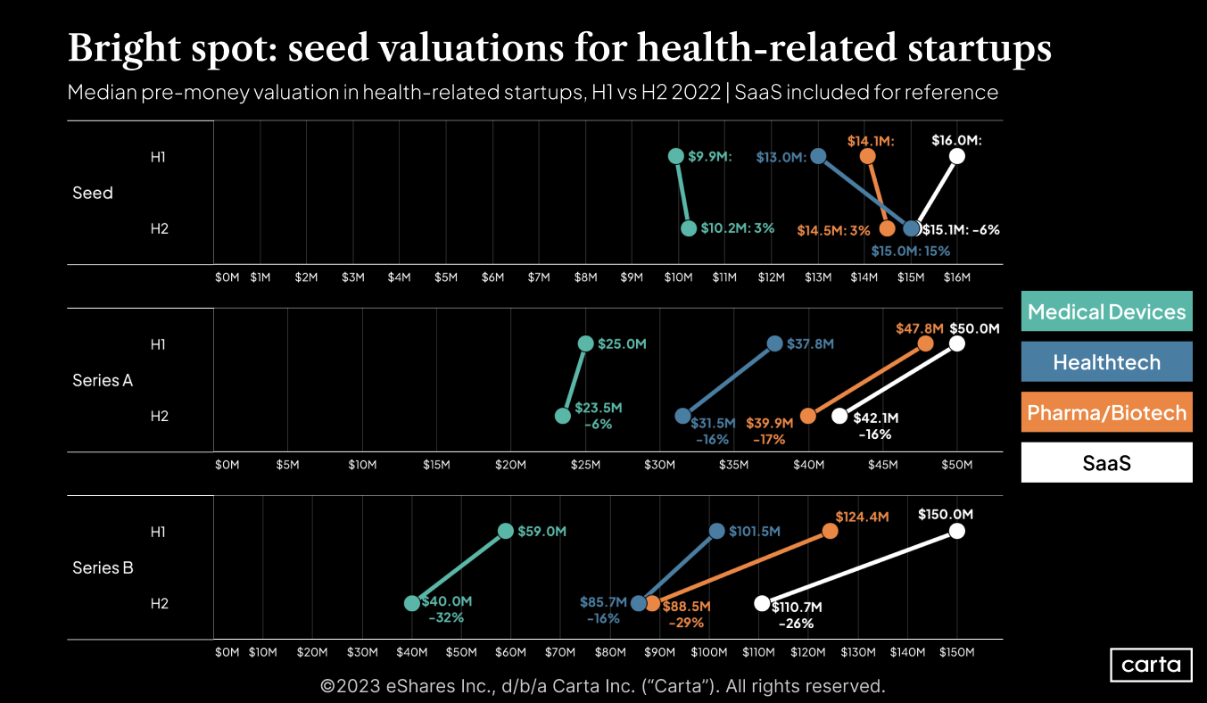 Data Minute: Health is a startup bright spot - Chart